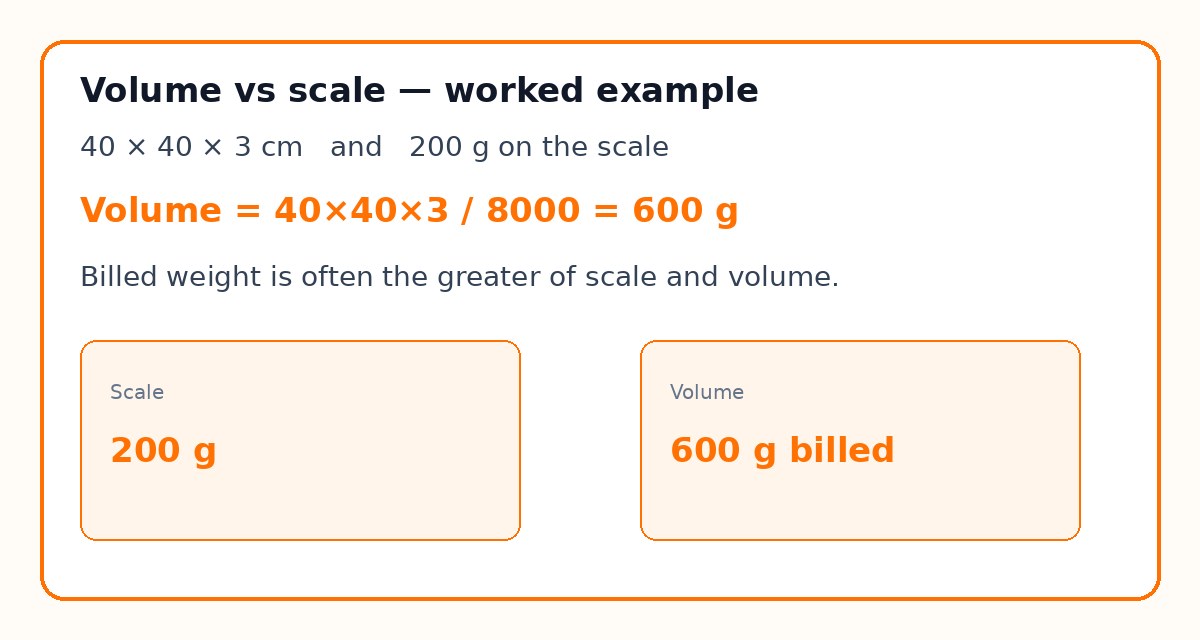 Worked example of volume weight: 40×40×3 cm and 200 g scale becomes 600 g volume
